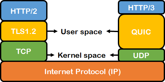 tcp vs udp vs quic