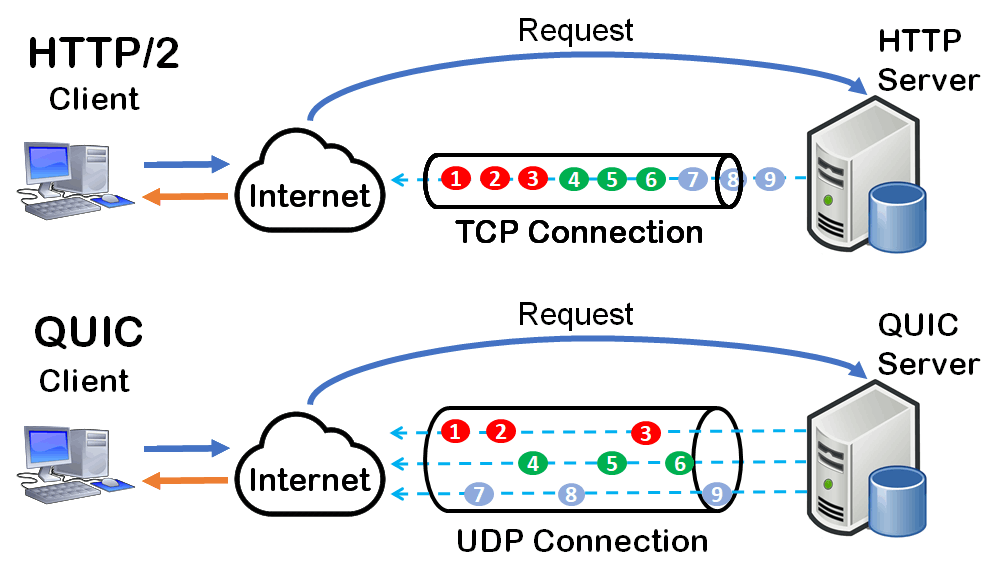 quic multiplexing