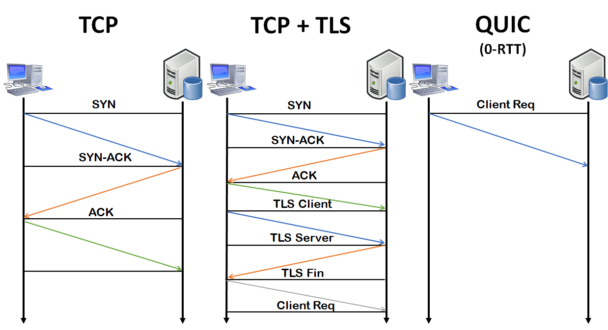 tcp handshake vs quic